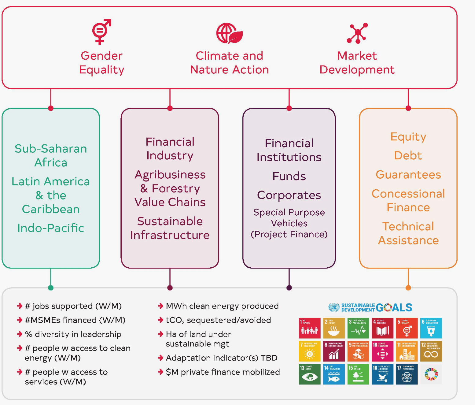A graphic summarizing FinDev Canada’s 2023 to 2027 corporate plan, which focuses on women’s economic empowerment, climate action and market development in the Sub-Saharan Africa, Latin America & the Caribbean, and Indo-Pacific regions.